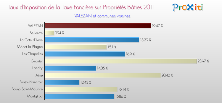 Taux d'imposition de la taxe foncière sur le bati 2011 pour VALEZAN et les communes proches Comparaison des taux d'imposition de la taxe foncière sur le bati 2011 pour VALEZAN et les communes voisines