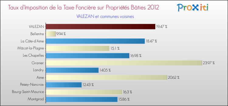 Taux d'imposition de la taxe foncière sur le bati 2012 pour VALEZAN et les communes proches Comparaison des taux d'imposition de la taxe foncière sur le bati 2012 pour VALEZAN et les communes voisines