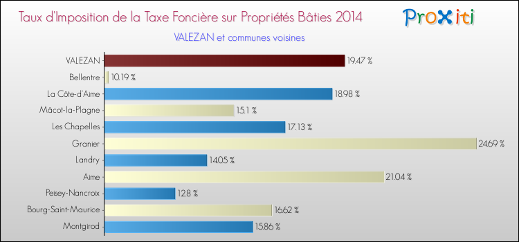 Taux d'imposition de la taxe foncière sur le bati 2014 pour VALEZAN et les communes proches Comparaison des taux d'imposition de la taxe foncière sur le bati 2014 pour VALEZAN et les communes voisines