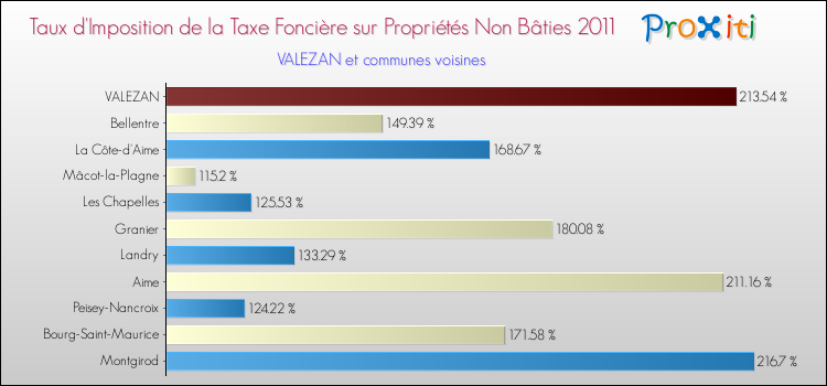 Taux d'imposition de la taxe foncière sur les immeubles et terrains non batis 2011 pour VALEZAN et les communes proches Comparaison des taux d'imposition de la taxe foncière sur les immeubles et terrains non batis 2011 pour VALEZAN et les communes voisines