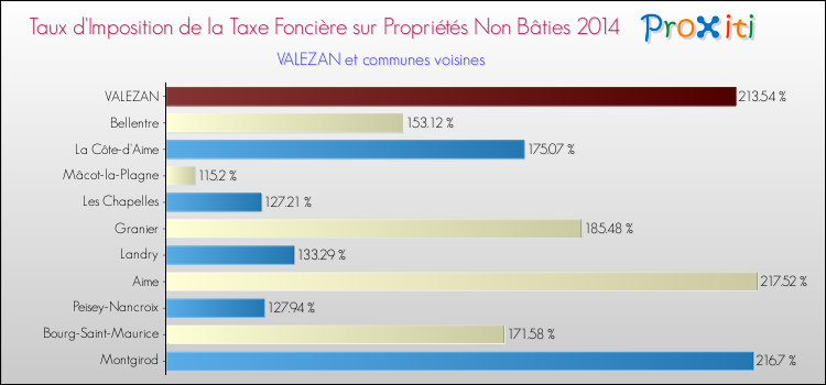Taux d'imposition de la taxe foncière sur les immeubles et terrains non batis 2014 pour VALEZAN et les communes proches Comparaison des taux d'imposition de la taxe foncière sur les immeubles et terrains non batis 2014 pour VALEZAN et les communes voisines