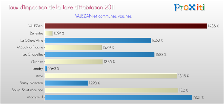 Taux d'imposition de la taxe d'habitation 2011 pour VALEZAN et les communes proches Comparaison des taux d'imposition de la taxe d'habitation 2011 pour VALEZAN et les communes voisines
