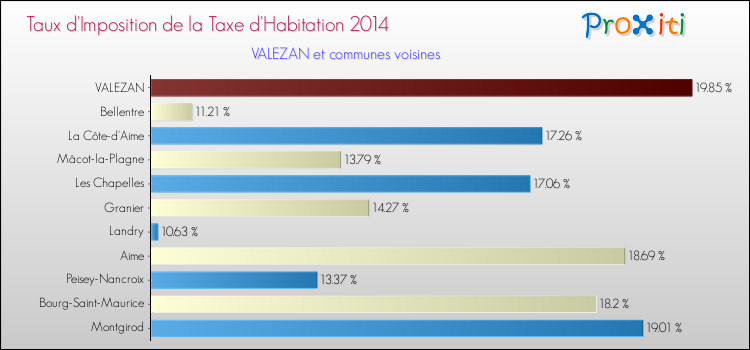Taux d'imposition de la taxe d'habitation 2014 pour VALEZAN et les communes proches Comparaison des taux d'imposition de la taxe d'habitation 2014 pour VALEZAN et les communes voisines