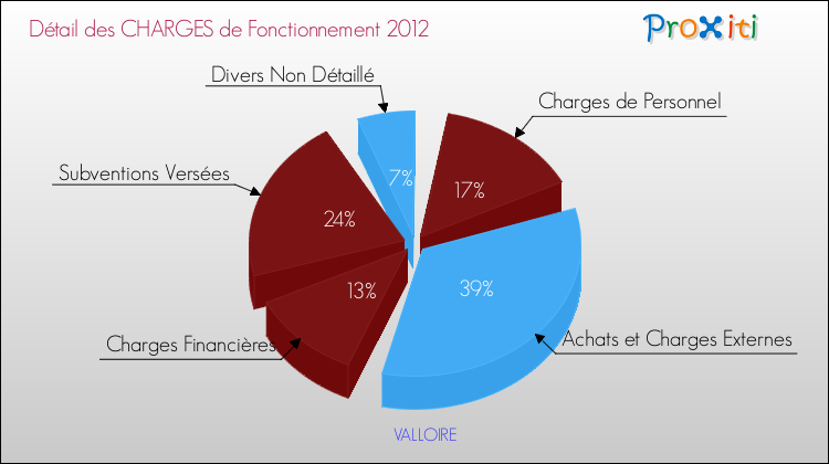 Décomposition des Charges de Fonctionnement 2012 de la commune de VALLOIRE Charges de Fonctionnement 2012 pour la commune de VALLOIRE