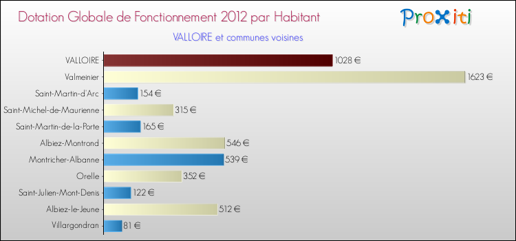 Montant des dotations globales de fonctionnement DGF par Habitant pour VALLOIRE et les communes proches Comparaison des des dotations globales de fonctionnement DGF par habitant pour VALLOIRE et les communes voisines
