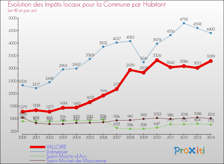 Evolution et montant des impôts locaux par Habitant pour VALLOIRE et les communes proches de 2000 à 2014 Comparaison des impôts locaux par habitant pour VALLOIRE et les communes voisines de 2000 à 2014