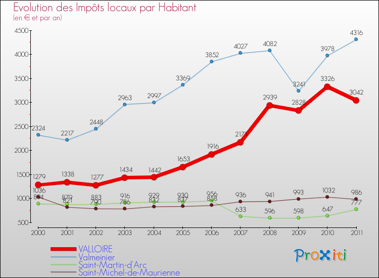 Evolution et montant des impôts locaux par Habitant pour VALLOIRE et les communes proches Comparaison des impôts locaux par habitant pour VALLOIRE et les communes voisines