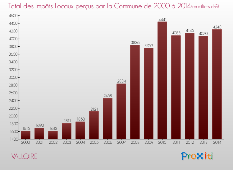 Evolution des Impôts Locaux pour la commune de VALLOIRE de 2000 à 2014 Evolution des Impôts Locaux pour VALLOIRE de 2000 à 2014
