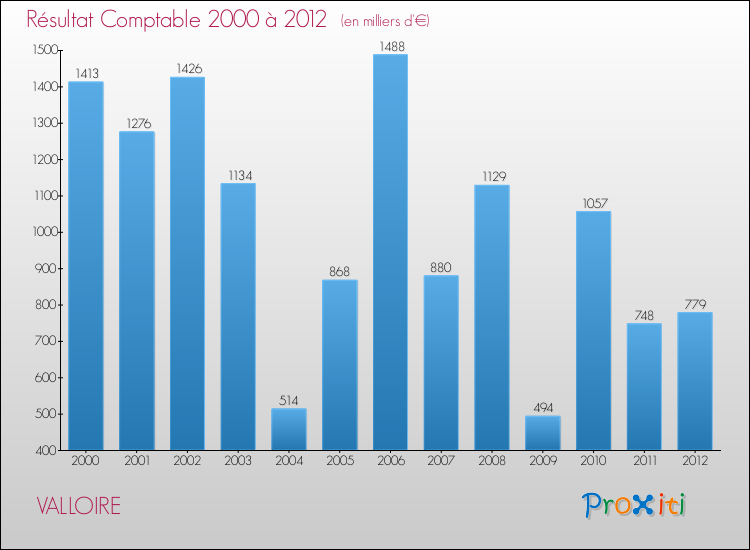 Evolution du résultat comptable pour la commune de VALLOIRE de 2000 à 2012 Evolution du résultat comptable pour VALLOIRE de 2000 à 2012