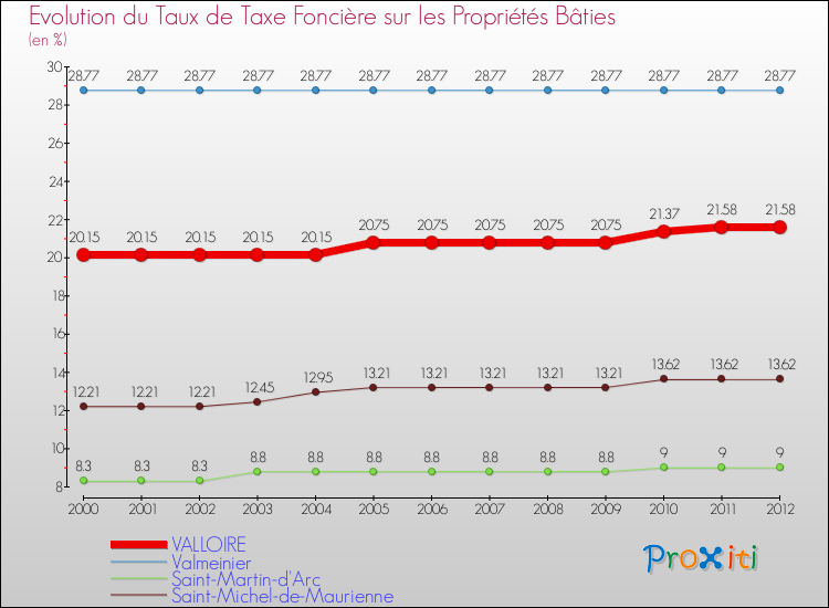 Evolution du taux de la taxe foncière sur le bati pour VALLOIRE et les communes proches de 2000 à 2012 Comparaison des taux de taxe foncière sur le bati pour VALLOIRE et les communes voisines de 2000 à 2012