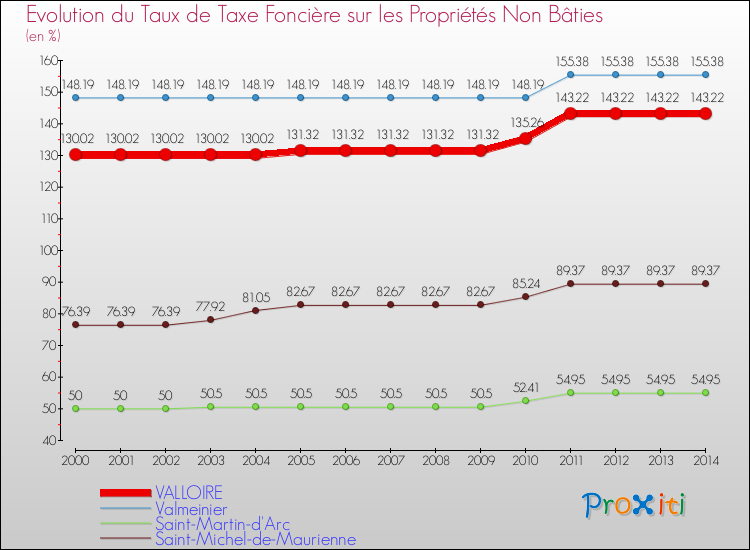 Evolution du taux de la taxe foncière sur les immeubles et terrains non batis pour VALLOIRE et les communes proches de 2000 à 2014 Comparaison des taux de la taxe foncière sur les immeubles et terrains non batis pour VALLOIRE et les communes voisines de 2000 à 2014