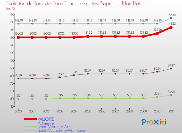 Evolution du taux de la taxe foncière sur les immeubles et terrains non batis pour VALLOIRE et les communes proches Comparaison des taux de la taxe foncière sur les immeubles et terrains non batis pour VALLOIRE et les communes voisines