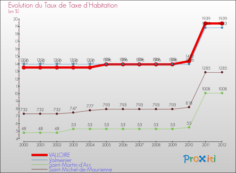 Evolution du taux de la taxe d'habitation pour VALLOIRE et les communes proches Comparaison des taux de la taxe d'habitation pour VALLOIRE et les communes voisines