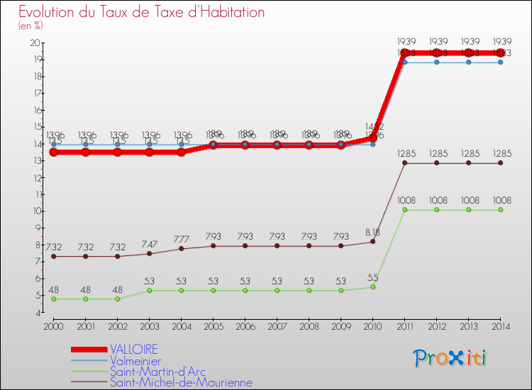 Evolution du taux de la taxe d'habitation pour VALLOIRE et les communes proches de 2000 à 2014 Comparaison des taux de la taxe d'habitation pour VALLOIRE et les communes voisines de 2000 à 2014