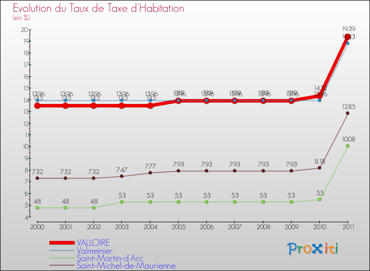 Evolution du taux de la taxe d'habitation pour VALLOIRE et les communes proches Comparaison des taux de la taxe d'habitation pour VALLOIRE et les communes voisines