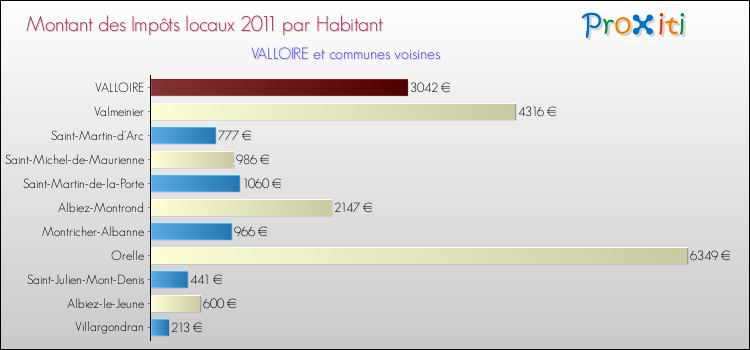 Montant des impôts locaux par Habitant pour VALLOIRE et les communes proches Comparaison des impôts locaux par habitant pour VALLOIRE et les communes voisines