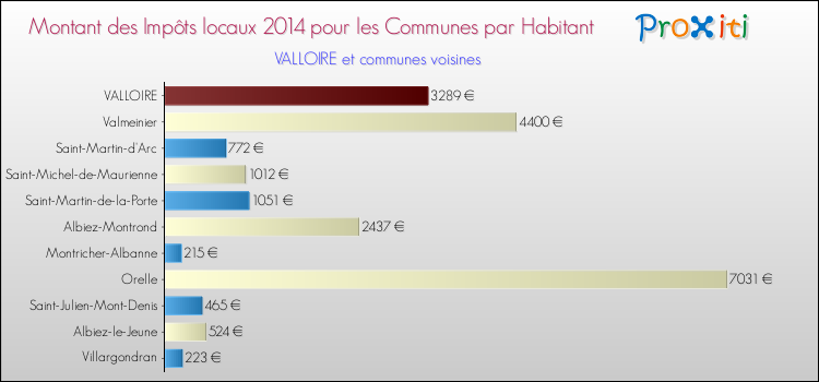 Montant des impôts locaux par Habitant pour VALLOIRE et les communes proches en 2014 Comparaison des impôts locaux par habitant pour VALLOIRE et les communes voisines en 2014