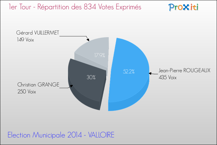 Répartition des votes exprimés au 1er Tour des Elections Municipales 2014 de la commune de VALLOIRE Elections Municipales 2014 - Répartition des votes exprimés au 1er Tour pour la commune de VALLOIRE
