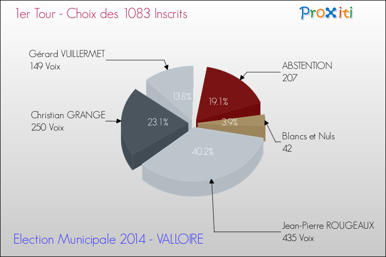 Résultats par rapport aux inscrits au 1er Tour des Elections Municipales 2014 de la commune de VALLOIRE Elections Municipales 2014 - Résultats par rapport aux inscrits au 1er Tour pour la commune de VALLOIRE