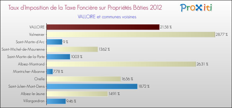 Taux d'imposition de la taxe foncière sur le bati 2012 pour VALLOIRE et les communes proches Comparaison des taux d'imposition de la taxe foncière sur le bati 2012 pour VALLOIRE et les communes voisines