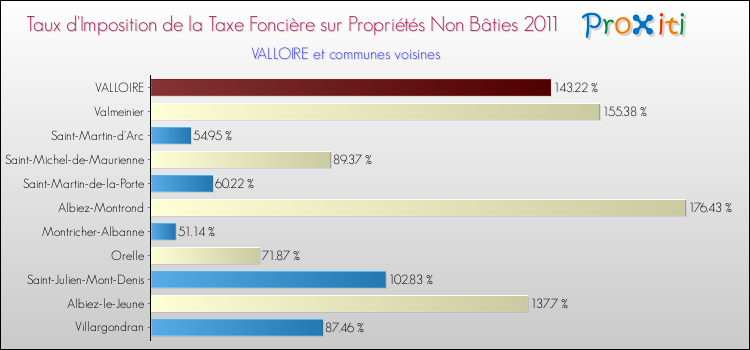 Taux d'imposition de la taxe foncière sur les immeubles et terrains non batis 2011 pour VALLOIRE et les communes proches Comparaison des taux d'imposition de la taxe foncière sur les immeubles et terrains non batis 2011 pour VALLOIRE et les communes voisines