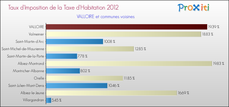Taux d'imposition de la taxe d'habitation 2012 pour VALLOIRE et les communes proches Comparaison des taux d'imposition de la taxe d'habitation 2012 pour VALLOIRE et les communes voisines