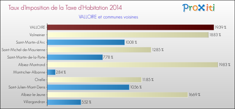 Taux d'imposition de la taxe d'habitation 2014 pour VALLOIRE et les communes proches Comparaison des taux d'imposition de la taxe d'habitation 2014 pour VALLOIRE et les communes voisines