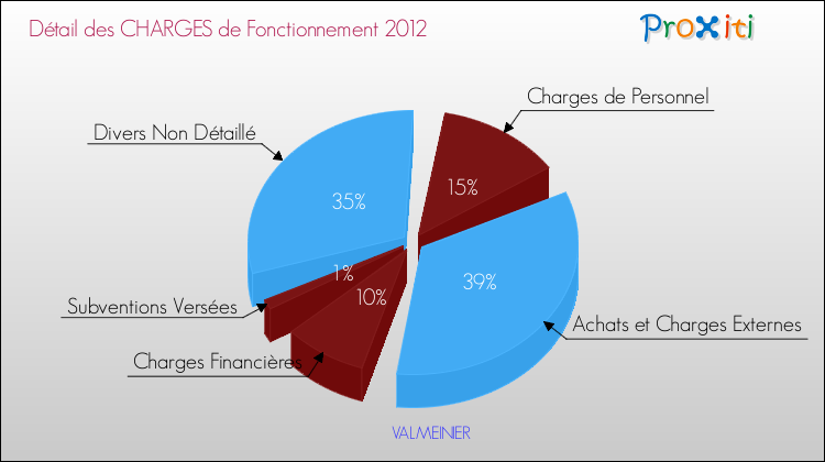 Décomposition des Charges de Fonctionnement 2012 de la commune de VALMEINIER Charges de Fonctionnement 2012 pour la commune de VALMEINIER