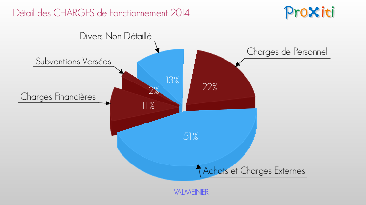 Décomposition des Charges de Fonctionnement 2014 de la commune de VALMEINIER Charges de Fonctionnement 2014 pour la commune de VALMEINIER