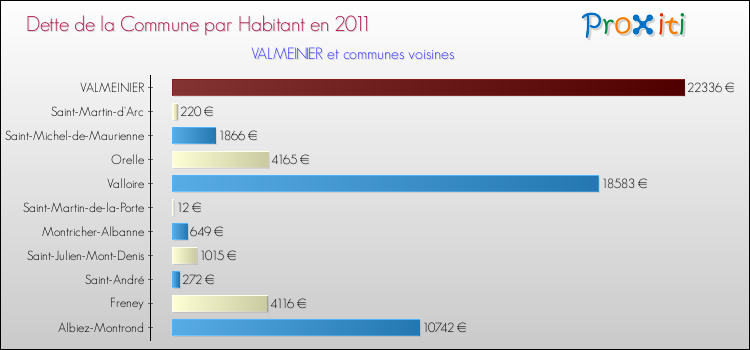 Dette par habitant de la commune en 2011 pour VALMEINIER et les communes proches Comparaison de la dette par habitant de la commune en 2011 pour VALMEINIER et les communes voisines