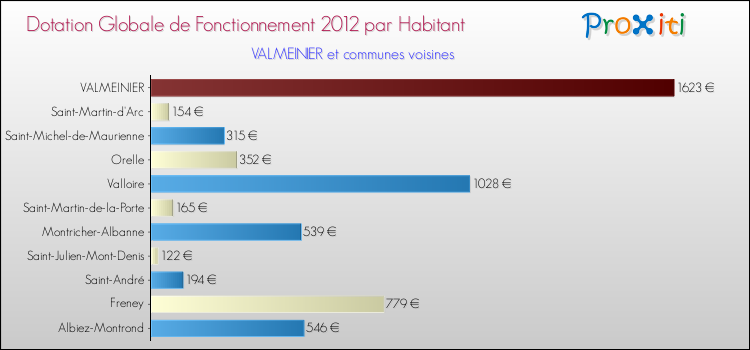 Montant des dotations globales de fonctionnement DGF par Habitant pour VALMEINIER et les communes proches Comparaison des des dotations globales de fonctionnement DGF par habitant pour VALMEINIER et les communes voisines