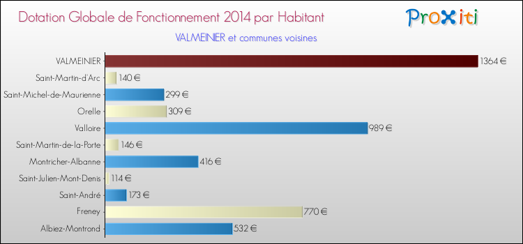 Montant des dotations globales de fonctionnement DGF par Habitant pour VALMEINIER et les communes proches en 2014. Comparaison des des dotations globales de fonctionnement DGF par habitant pour VALMEINIER et les communes voisines en 2014.