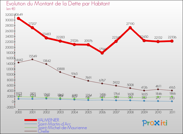Evolution de la dette par habitant pour la commune de VALMEINIER et les communes proches Comparaison de la dette par habitant pour VALMEINIER et les communes voisines