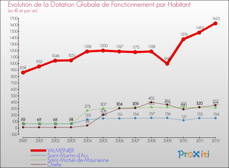 Evolution et montant de la dotation globale de fonctionnement par Habitant pour VALMEINIER et les communes proches Comparaison des dotations globales de fonctionnement par habitant pour VALMEINIER et les communes voisines