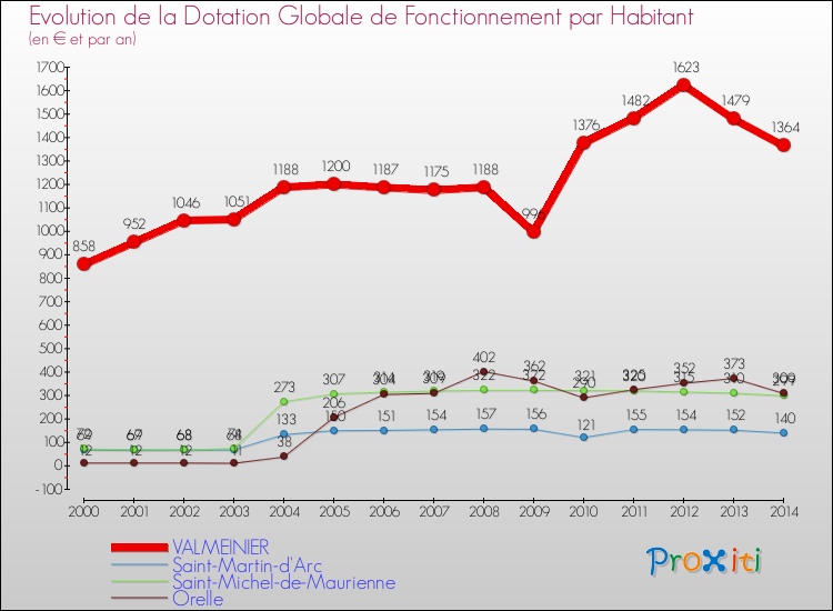 Evolution et montant de la dotation globale de fonctionnement par Habitant pour VALMEINIER et les communes proches de 2000 à 2014. Comparaison des dotations globales de fonctionnement par habitant pour VALMEINIER et les communes voisines de 2000 à 2014.