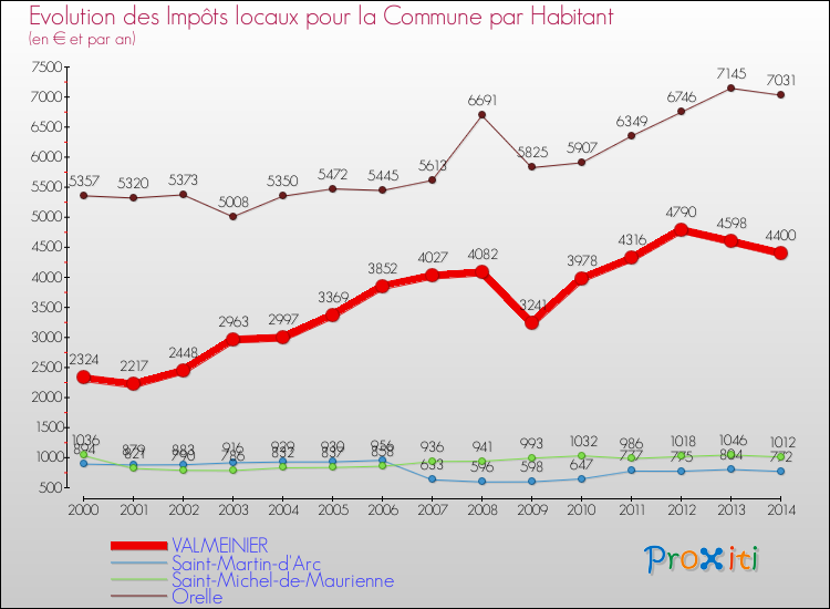 Evolution et montant des impôts locaux par Habitant pour VALMEINIER et les communes proches de 2000 à 2014 Comparaison des impôts locaux par habitant pour VALMEINIER et les communes voisines de 2000 à 2014