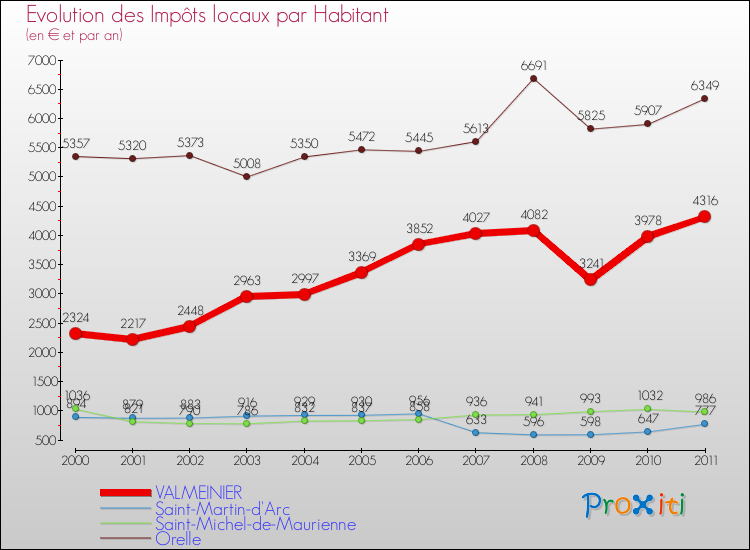 Evolution et montant des impôts locaux par Habitant pour VALMEINIER et les communes proches Comparaison des impôts locaux par habitant pour VALMEINIER et les communes voisines
