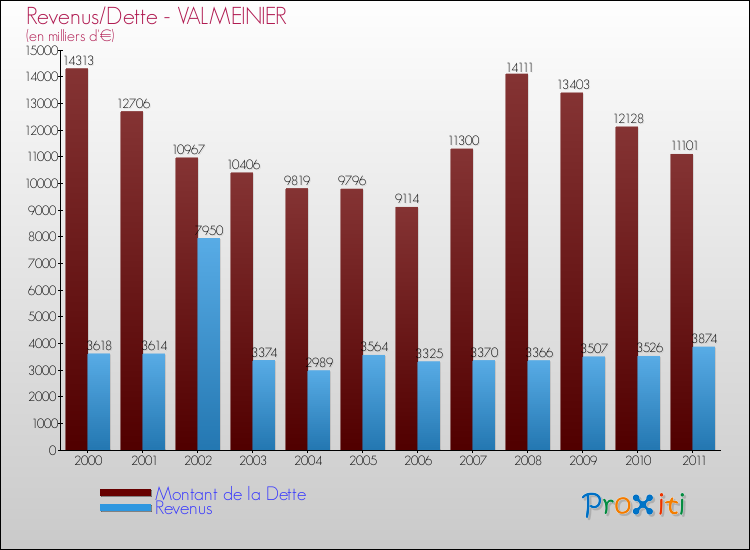 Evolution comparée de la dette et des revenus pour la commune de VALMEINIER de 2000 à 2011 Comparaison de la dette et des revenus pour VALMEINIER de 2000 à 2011