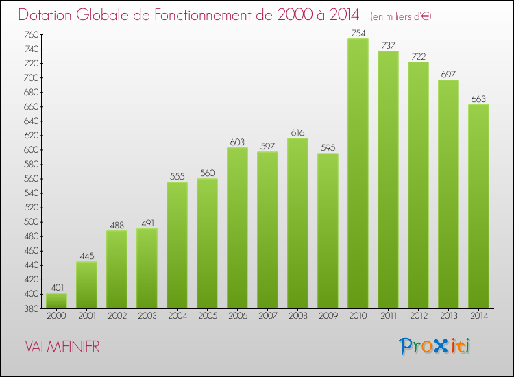 Evolution du montant de la Dotation Globale de Fonctionnement pour la commune de VALMEINIER de 2000 à 2014 Evolution du montant de la Dotation Globale de Fonctionnement pour VALMEINIER de 2000 à 2014