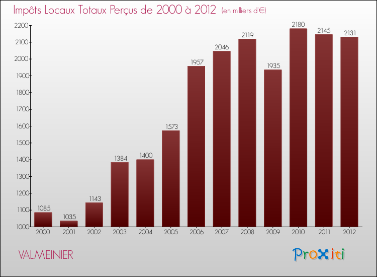 Evolution des Impôts Locaux pour la commune de VALMEINIER de 2000 à 2012 Evolution des Impôts Locaux pour VALMEINIER de 2000 à 2012