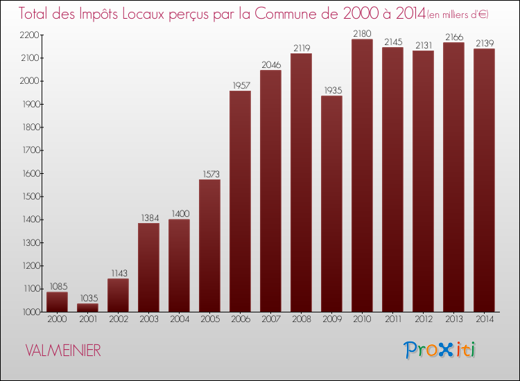 Evolution des Impôts Locaux pour la commune de VALMEINIER de 2000 à 2014 Evolution des Impôts Locaux pour VALMEINIER de 2000 à 2014