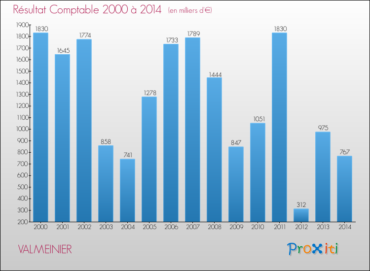 Evolution du résultat comptable pour la commune de VALMEINIER de 2000 à 2014 Evolution du résultat comptable pour VALMEINIER de 2000 à 2014