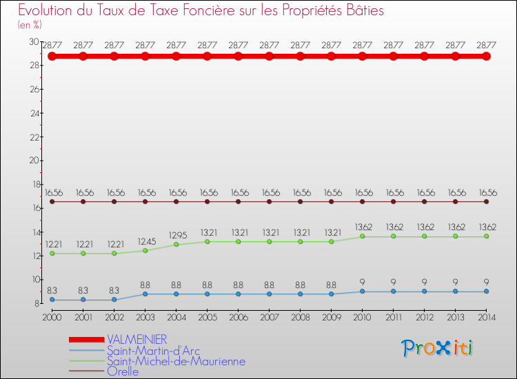 Evolution du taux de la taxe foncière sur le bati pour VALMEINIER et les communes proches de 2000 à 2014 Comparaison des taux de taxe foncière sur le bati pour VALMEINIER et les communes voisines de 2000 à 2014