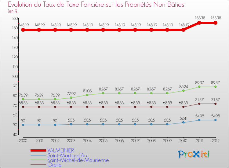 Evolution du taux de la taxe foncière sur les immeubles et terrains non batis pour VALMEINIER et les communes proches de 2000 à 2012 Comparaison des taux de la taxe foncière sur les immeubles et terrains non batis pour VALMEINIER et les communes voisines de 2000 à 2012