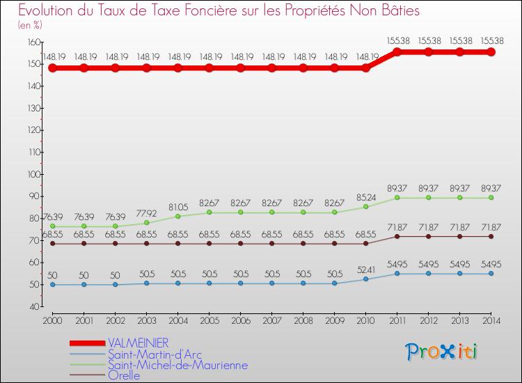 Evolution du taux de la taxe foncière sur les immeubles et terrains non batis pour VALMEINIER et les communes proches de 2000 à 2014 Comparaison des taux de la taxe foncière sur les immeubles et terrains non batis pour VALMEINIER et les communes voisines de 2000 à 2014
