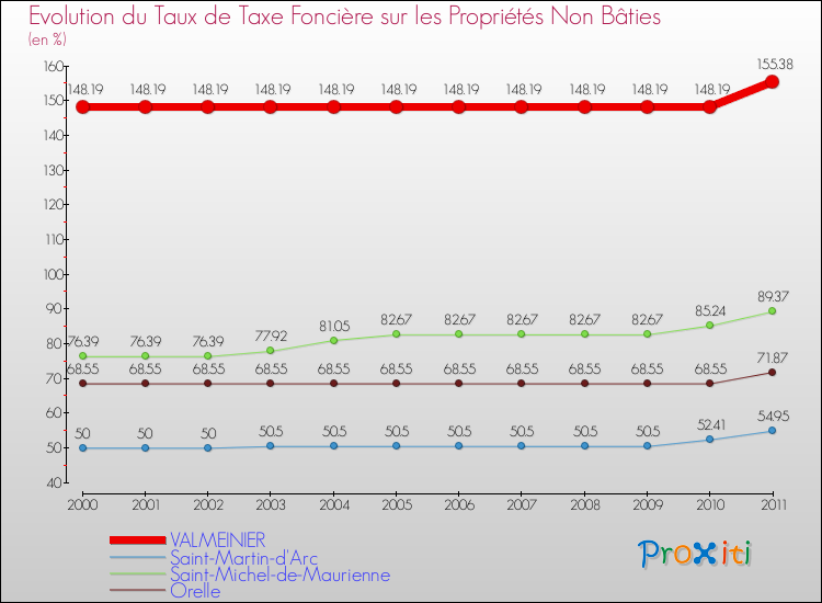 Evolution du taux de la taxe foncière sur les immeubles et terrains non batis pour VALMEINIER et les communes proches Comparaison des taux de la taxe foncière sur les immeubles et terrains non batis pour VALMEINIER et les communes voisines