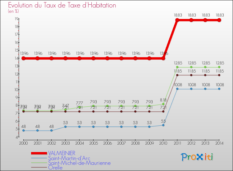 Evolution du taux de la taxe d'habitation pour VALMEINIER et les communes proches de 2000 à 2014 Comparaison des taux de la taxe d'habitation pour VALMEINIER et les communes voisines de 2000 à 2014