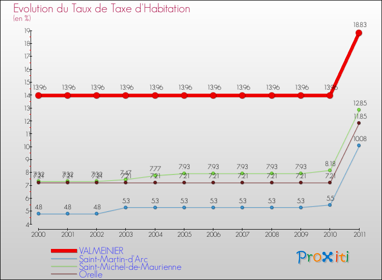 Evolution du taux de la taxe d'habitation pour VALMEINIER et les communes proches Comparaison des taux de la taxe d'habitation pour VALMEINIER et les communes voisines