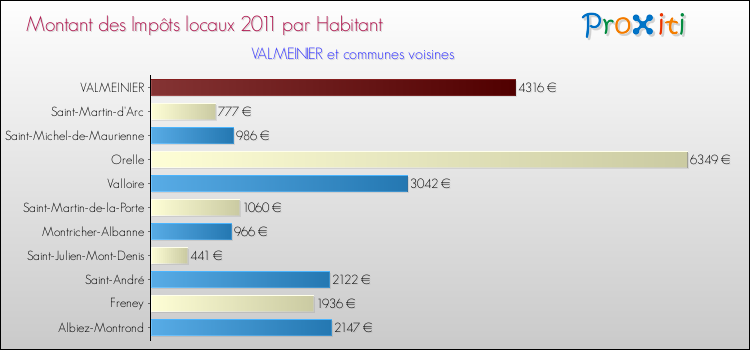 Montant des impôts locaux par Habitant pour VALMEINIER et les communes proches Comparaison des impôts locaux par habitant pour VALMEINIER et les communes voisines