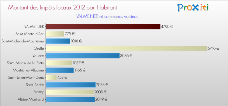 Montant des impôts locaux par Habitant pour VALMEINIER et les communes proches Comparaison des impôts locaux par habitant pour VALMEINIER et les communes voisines